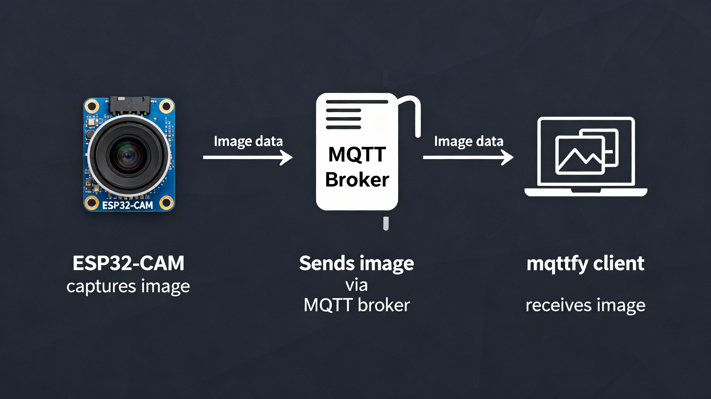 Animation showing the image widget on the MQTTfy dashboard updating with new pictures from the ESP32-CAM.