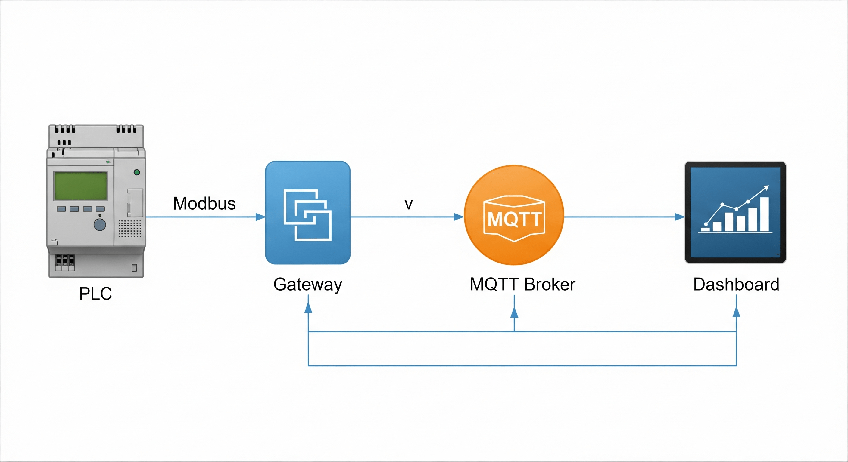 Connecting PLC Modbus Data to Your MQTTfy Dashboard