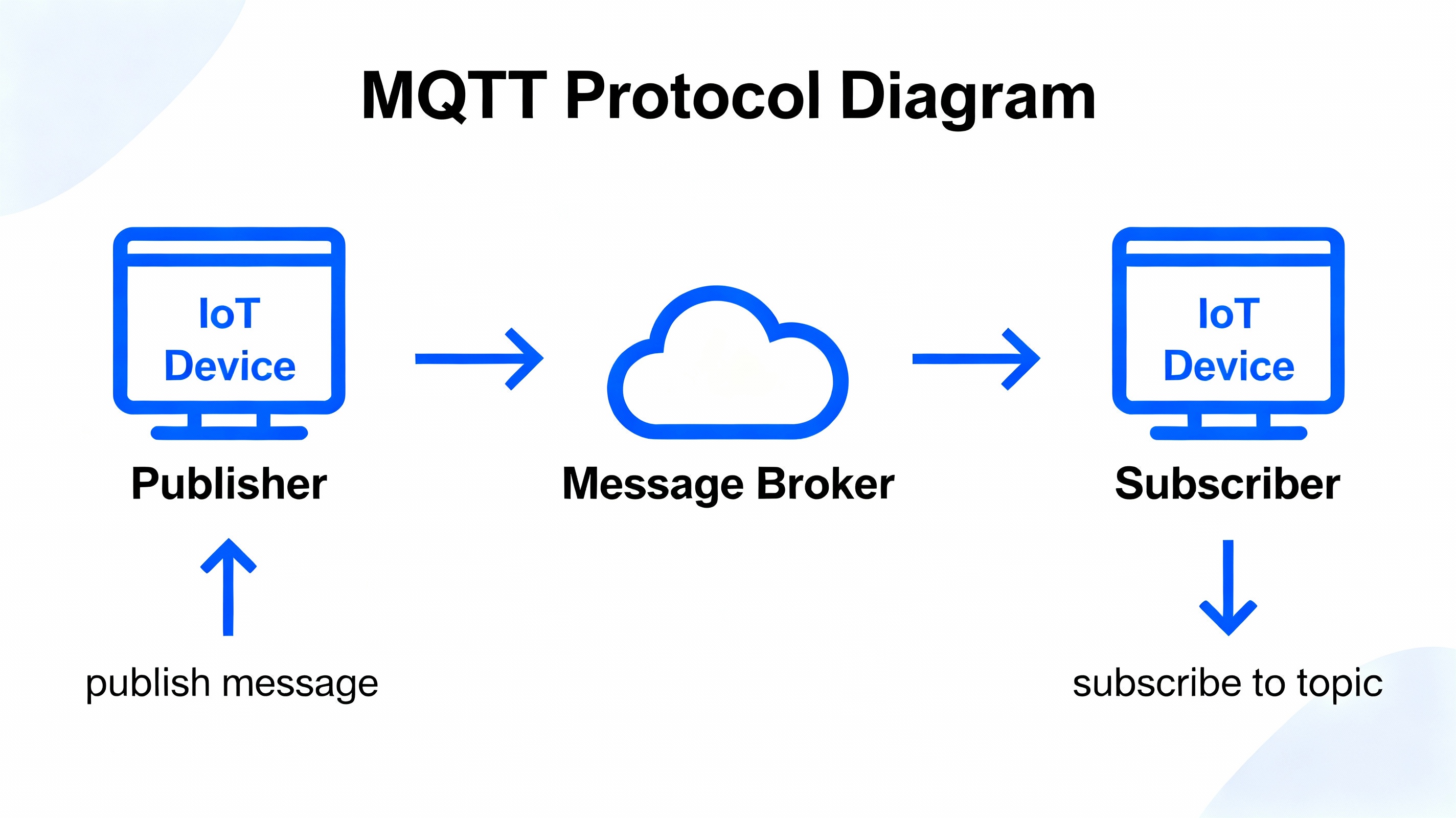 Diagram showing the MQTT Publish/Subscribe model with a broker in the middle